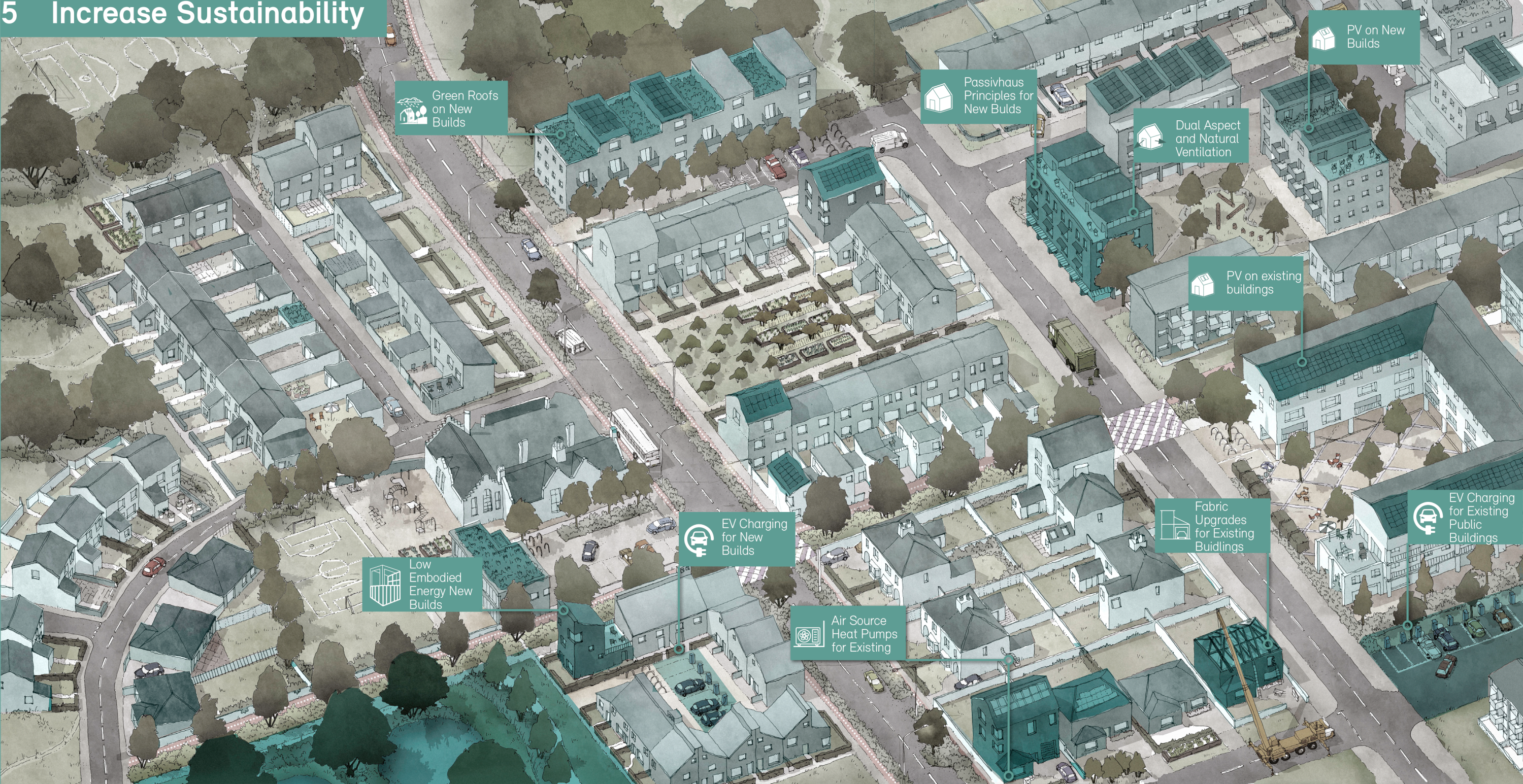 Increase Sustainability design image, including: Low embodied energy new builds, green roofs on new builds, EV charging for new builds, air source heat pumps for existing buildings, passivhaus principles for new builds, dual aspect and natural ventilation, PV on existing buildings, fabric upgrades for existing buildings, PV on new builds, ev charging for existing public buildings