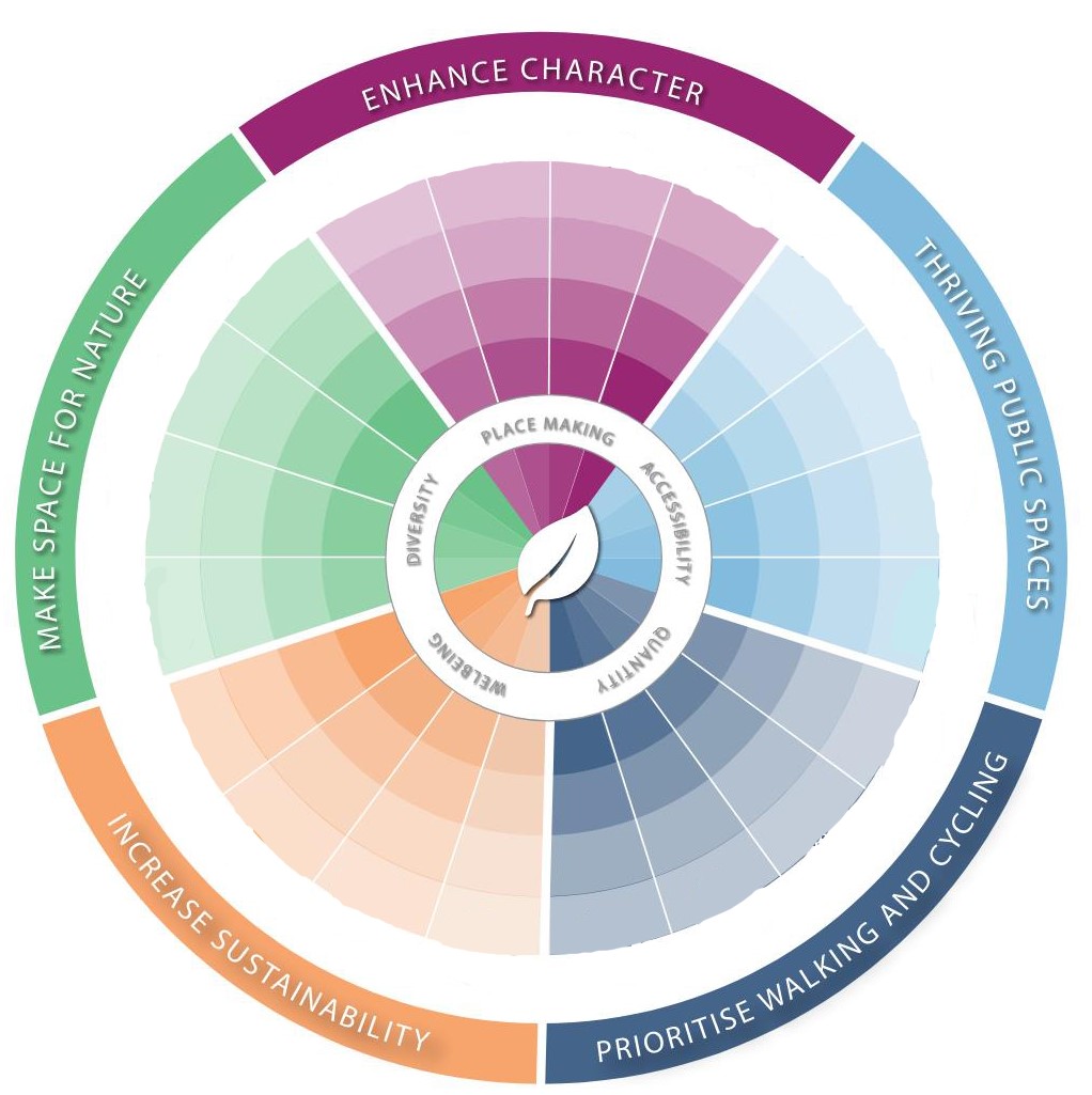 Five principles diagram