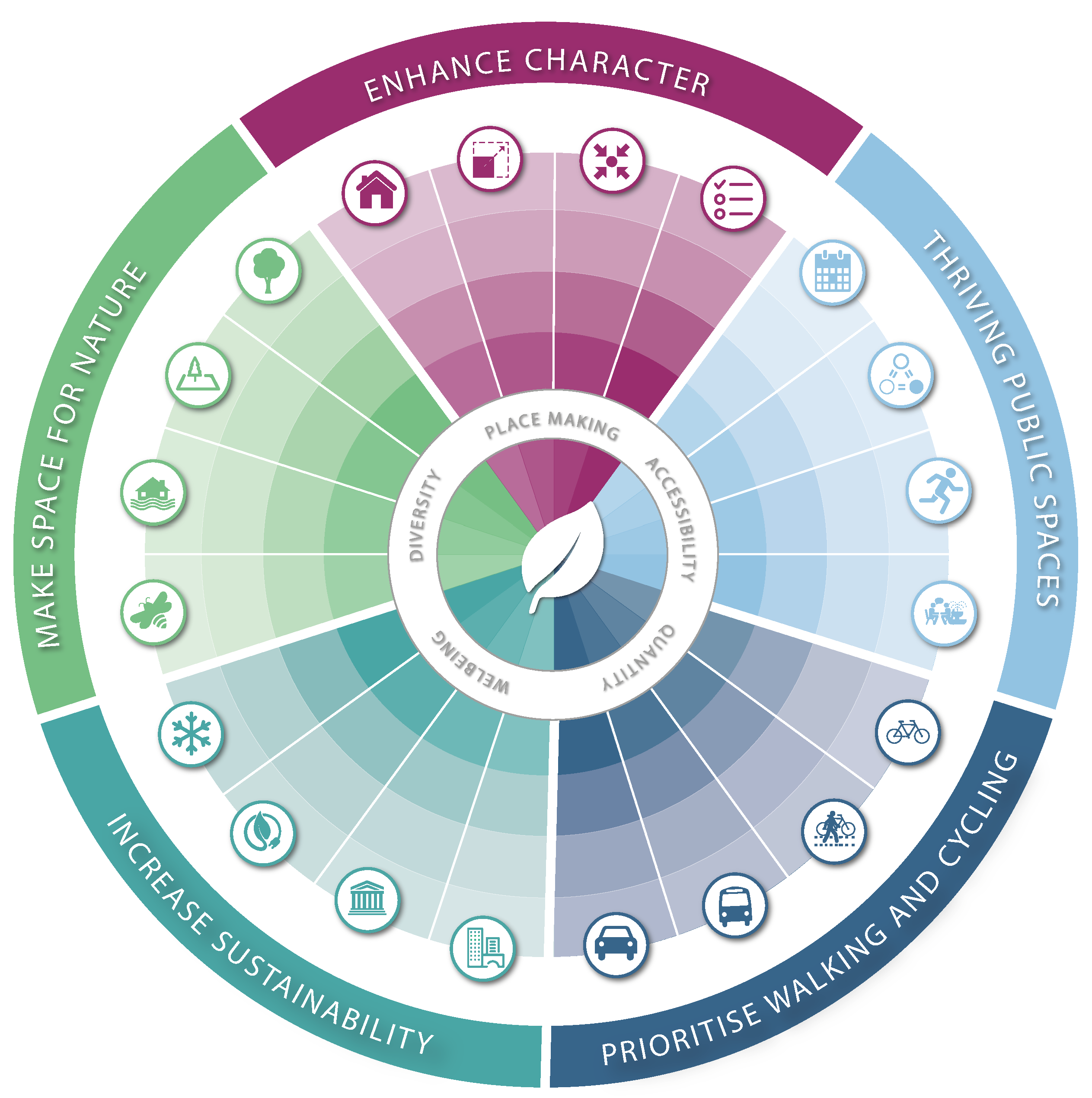 Five principles diagram