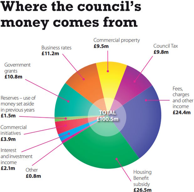Where the council's money comes from
